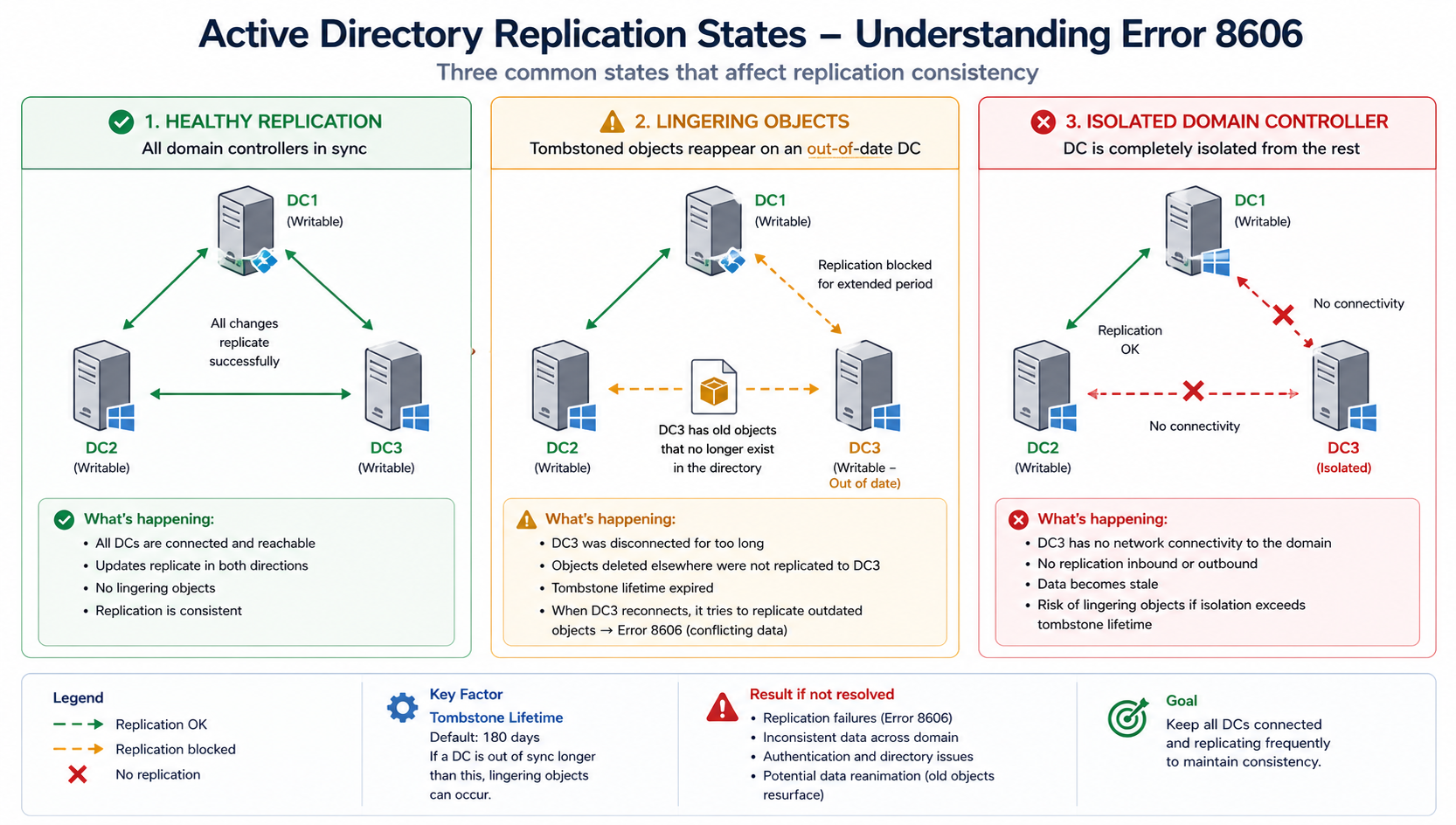 Active Directory replication state diagram showing healthy, lingering objects, and isolated DC scenarios