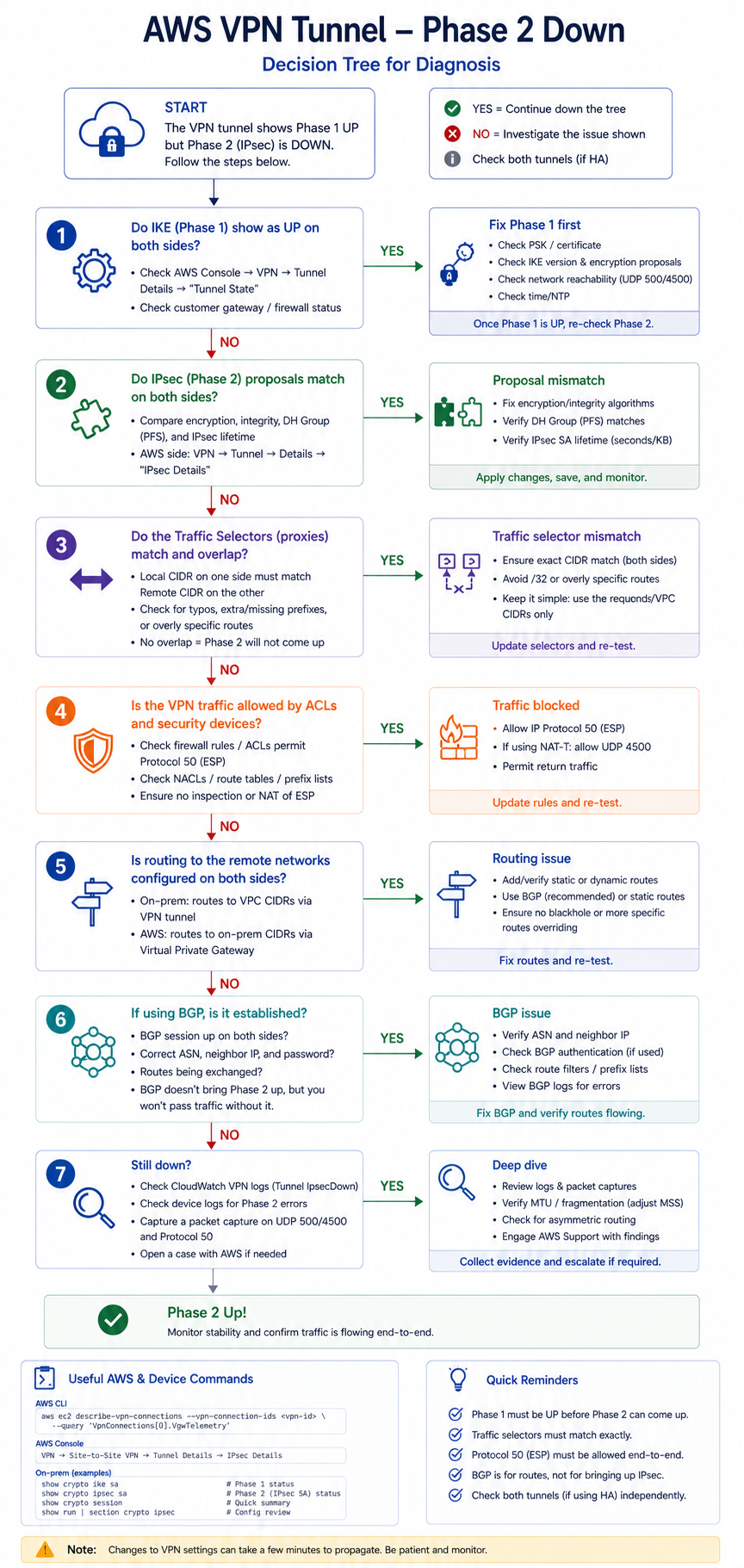 Decision tree for diagnosing AWS VPN tunnel Phase 2 down covering proposal mismatch, traffic selectors, and BGP