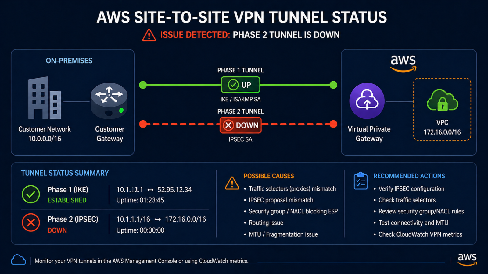 AWS Site-to-Site VPN tunnel showing Phase 1 up but Phase 2 down between AWS and on-premises gateway