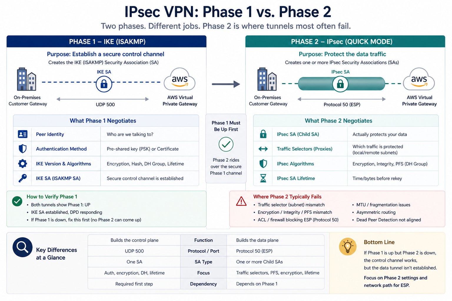 IPsec Phase 1 versus Phase 2 negotiation showing what each phase establishes and where Phase 2 typically fails