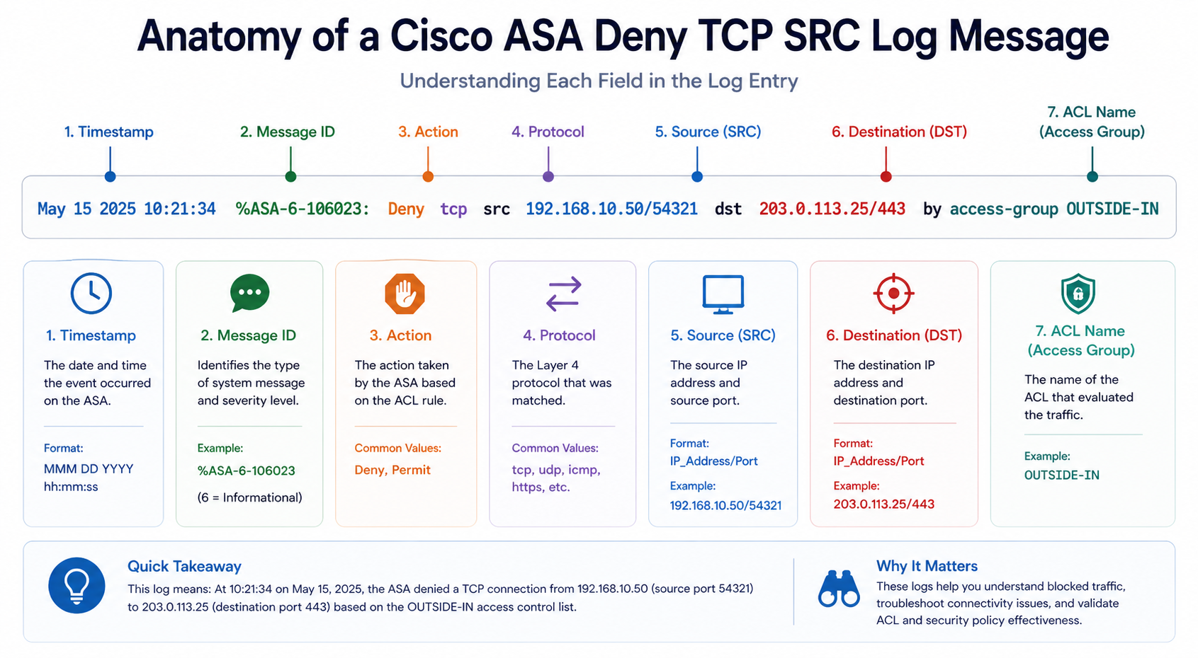 Anatomy of a Cisco ASA deny tcp src log message with each field labeled