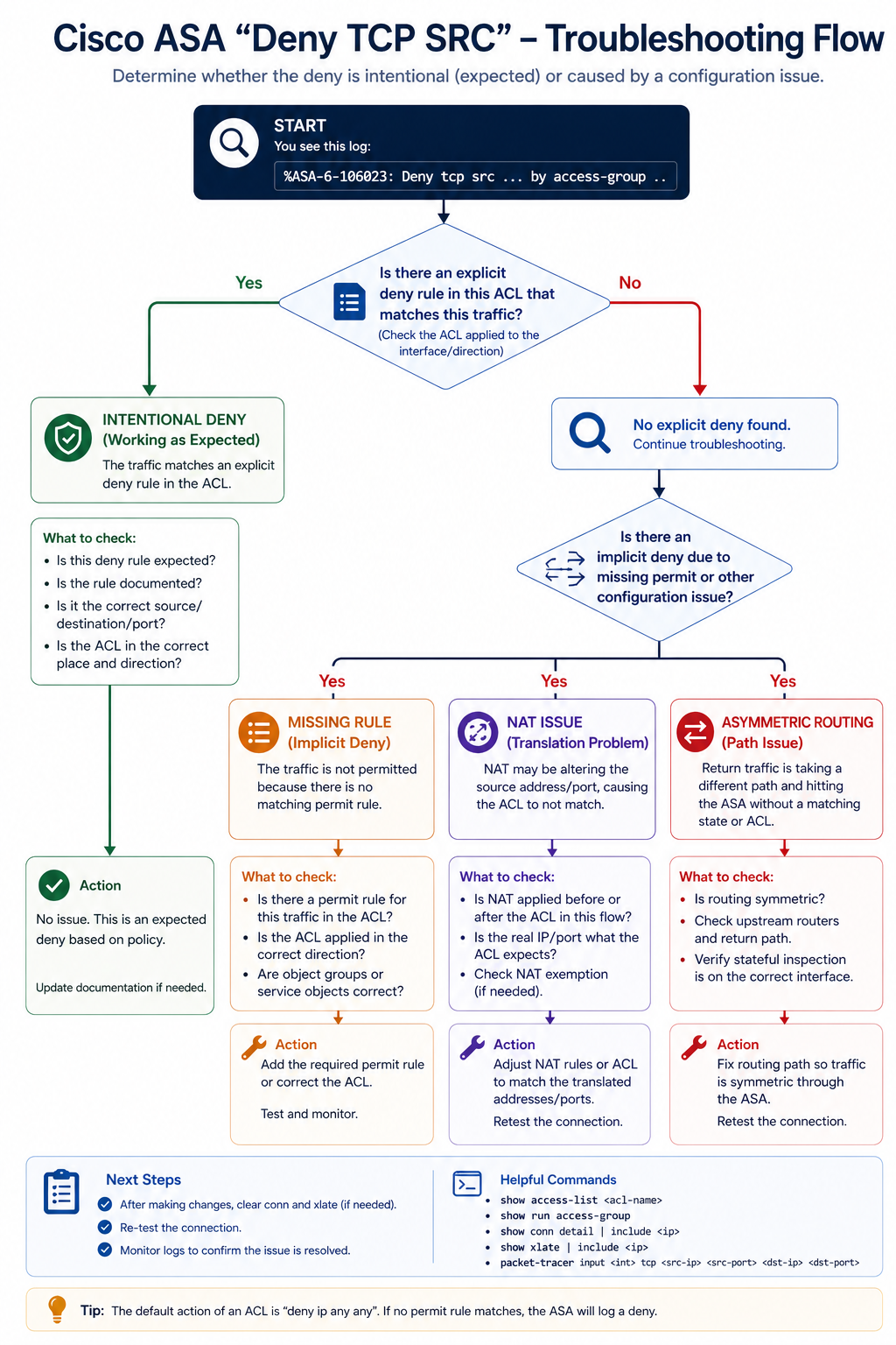 Troubleshooting flow for Cisco ASA deny tcp src deciding whether the deny is intentional or a misconfiguration