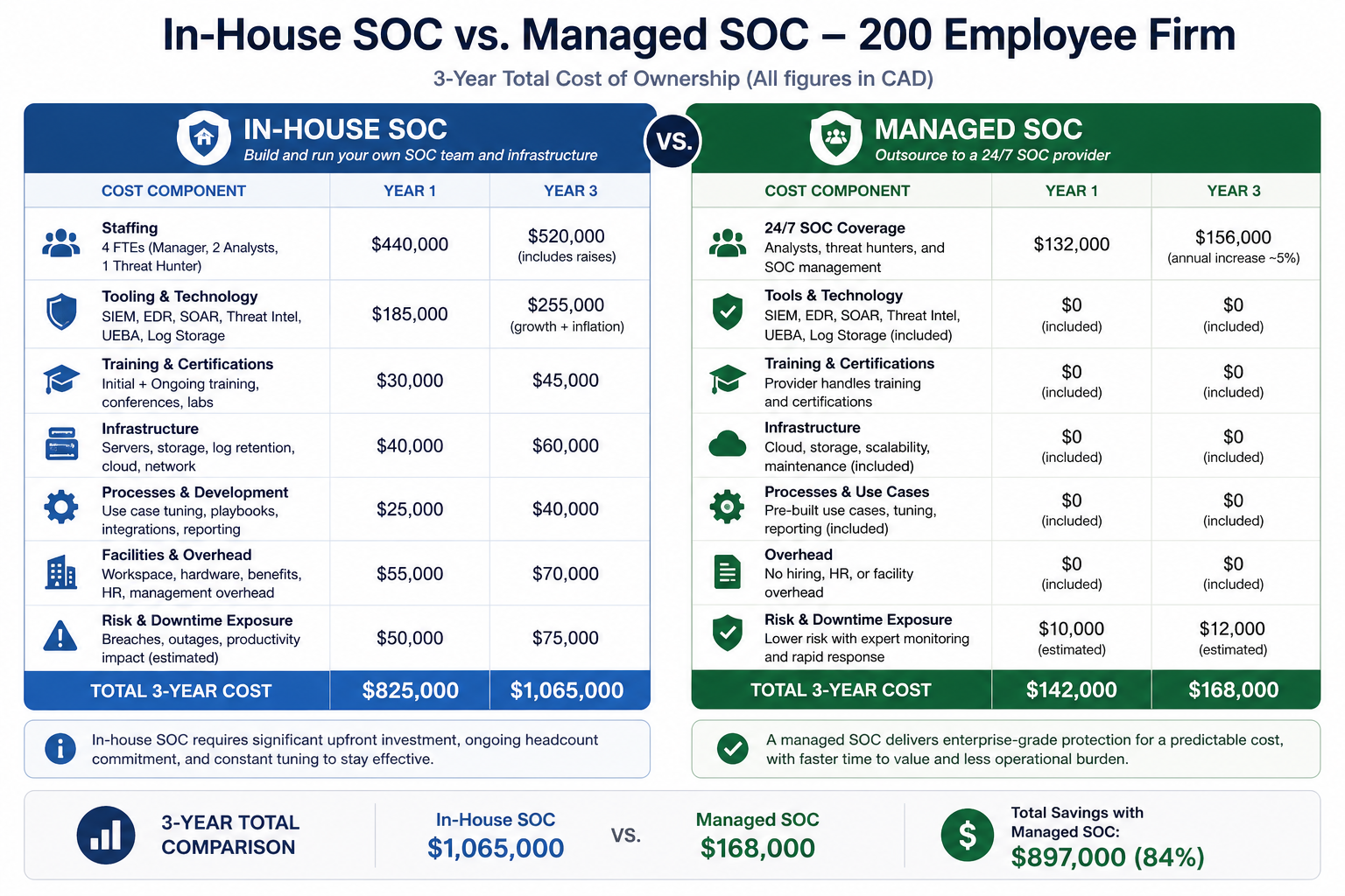 Side by side cost comparison of in-house SOC versus managed SOC for a 200 employee firm