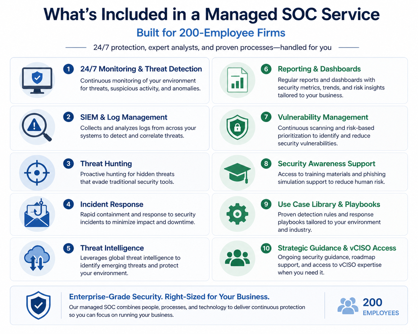 Components included in a managed SOC service for a 200 employee firm