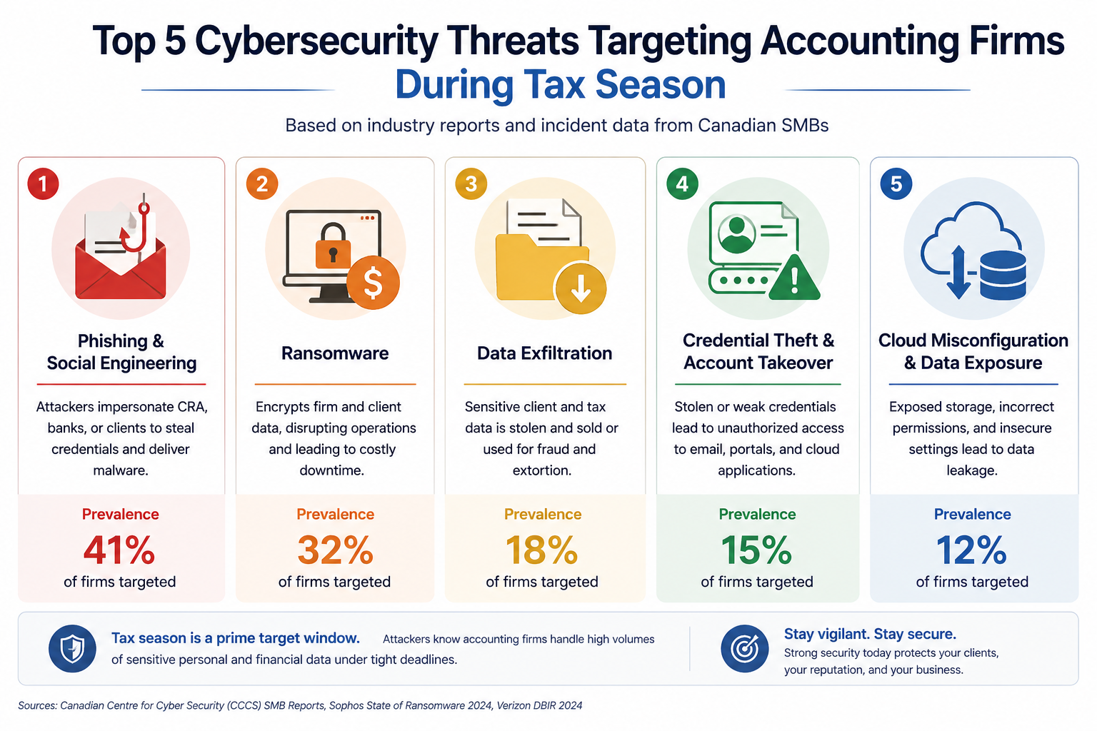 Top cybersecurity threats targeting accounting firms during tax season including phishing, ransomware, and data exfiltration