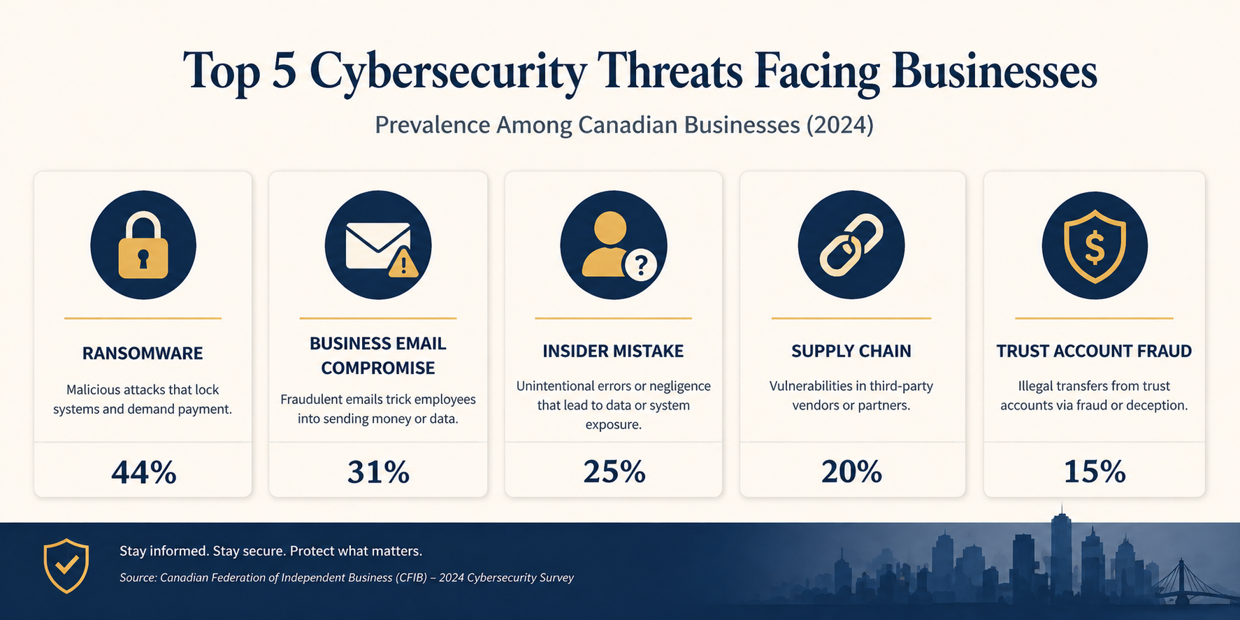 Top cybersecurity threats targeting Canadian law firms in 2026 including ransomware, business email compromise, and client data theft