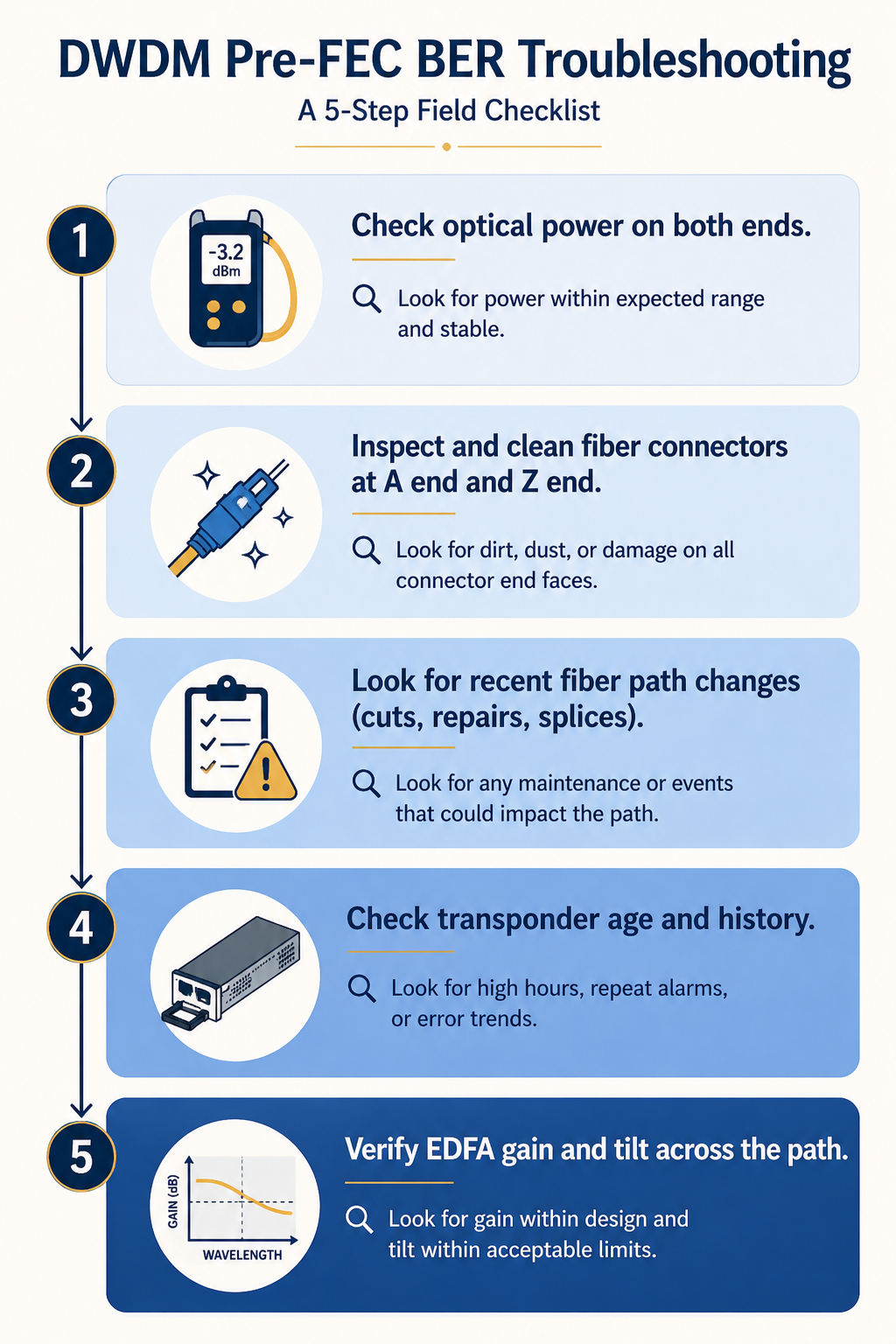 DWDM pre-FEC BER alarm troubleshooting order showing fiber, optic, and amplifier checks in sequence