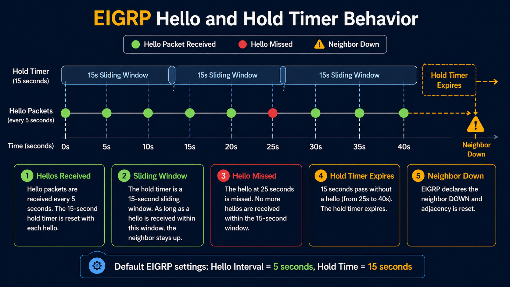 EIGRP hello and hold timer relationship showing the standard 5 second hello and 15 second hold timer with the flap window