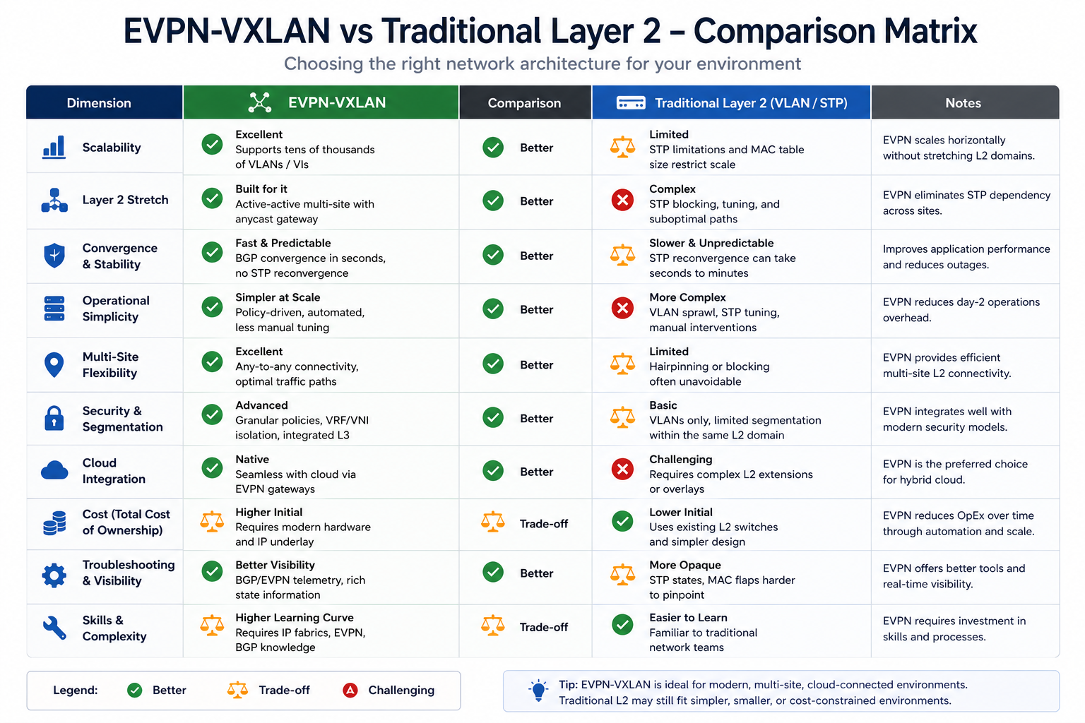Comparison matrix of EVPN-VXLAN versus traditional Layer 2 across operational, scale, cost, and complexity dimensions