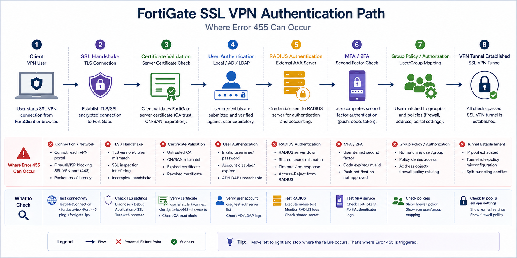 FortiGate SSL VPN authentication path showing certificate, RADIUS, MFA, and group policy checkpoints