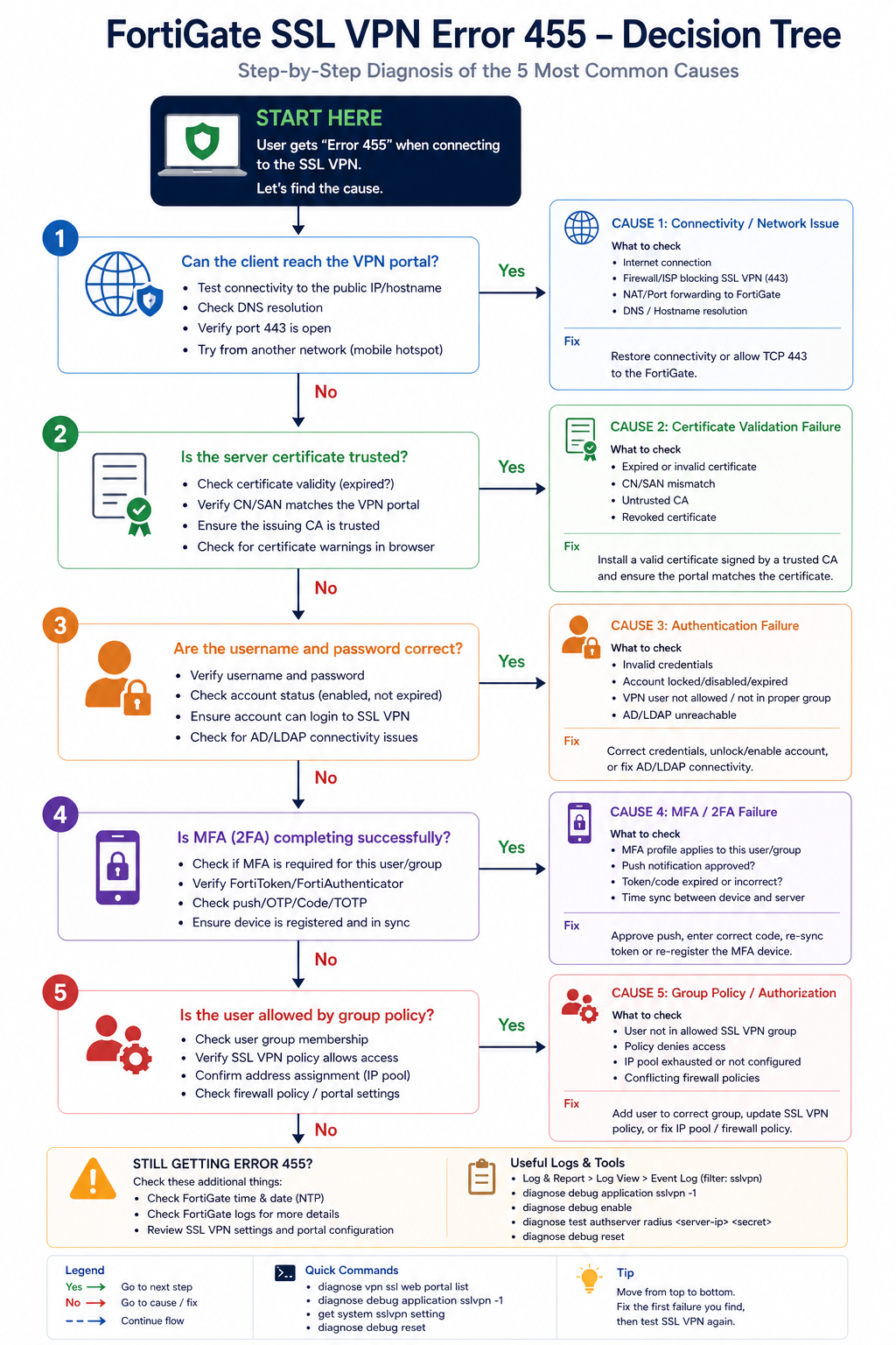 Decision tree for diagnosing FortiGate SSL VPN error 455