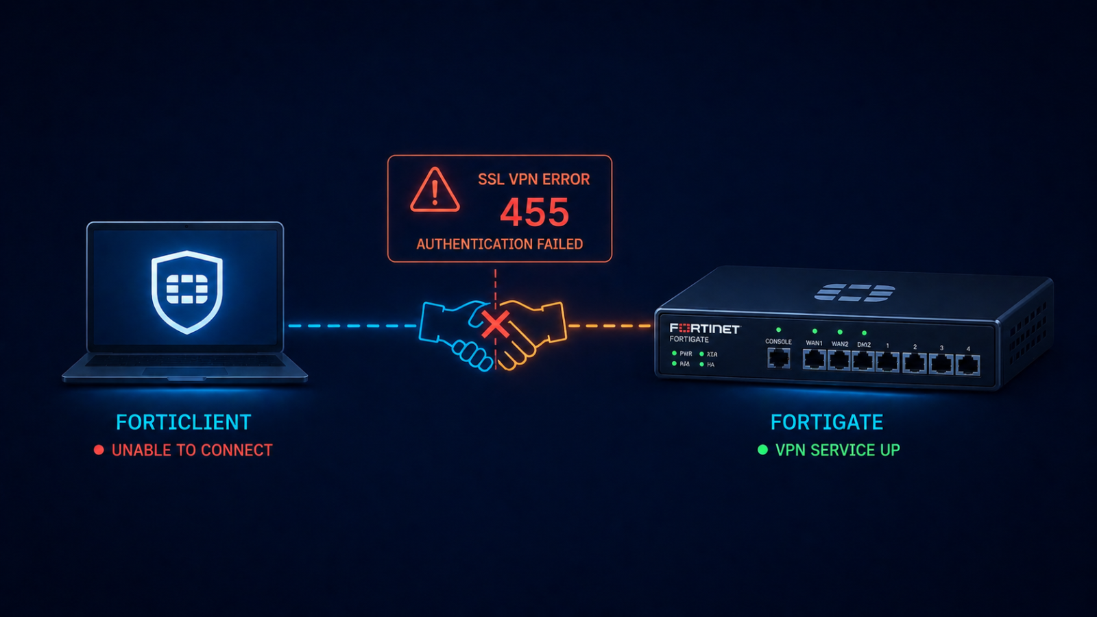 FortiGate SSL VPN error 455 showing a FortiClient unable to complete authentication