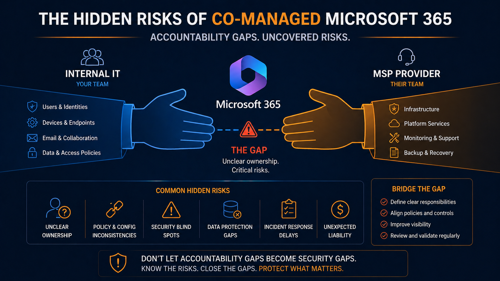 Hidden risks of co-managed Microsoft 365 showing accountability gaps between internal IT and MSP