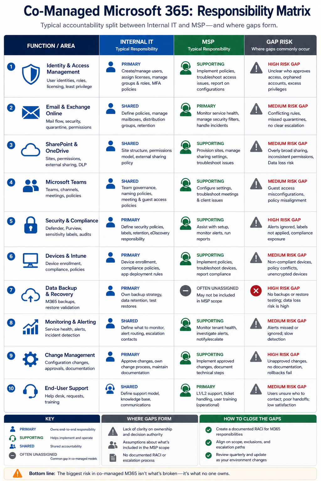 Co-managed Microsoft 365 accountability matrix showing typical responsibility splits and where gaps form