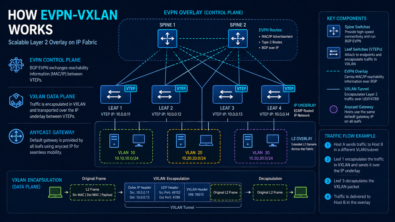EVPN-VXLAN architecture diagram showing spine-leaf fabric with overlay routes and VTEP encapsulation