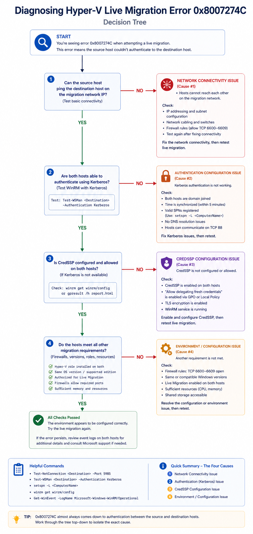 Decision tree for diagnosing Hyper-V live migration error 0x8007274C
