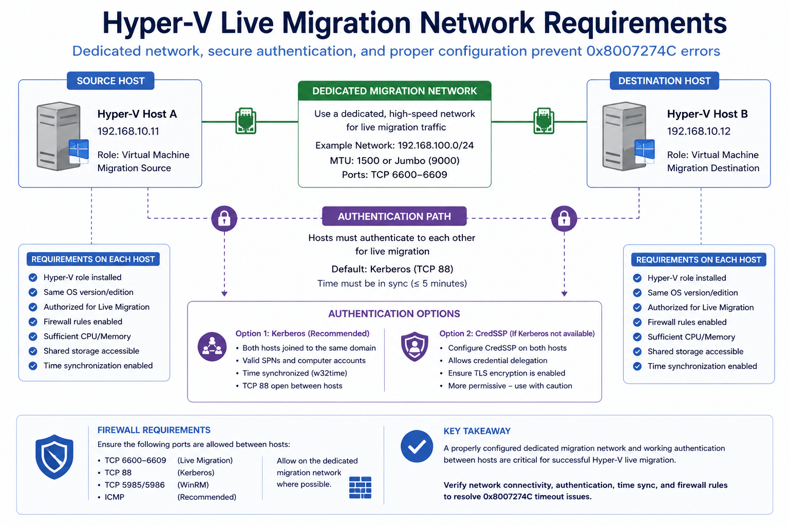 Hyper-V live migration network requirements showing dedicated network, Kerberos auth, and CredSSP options