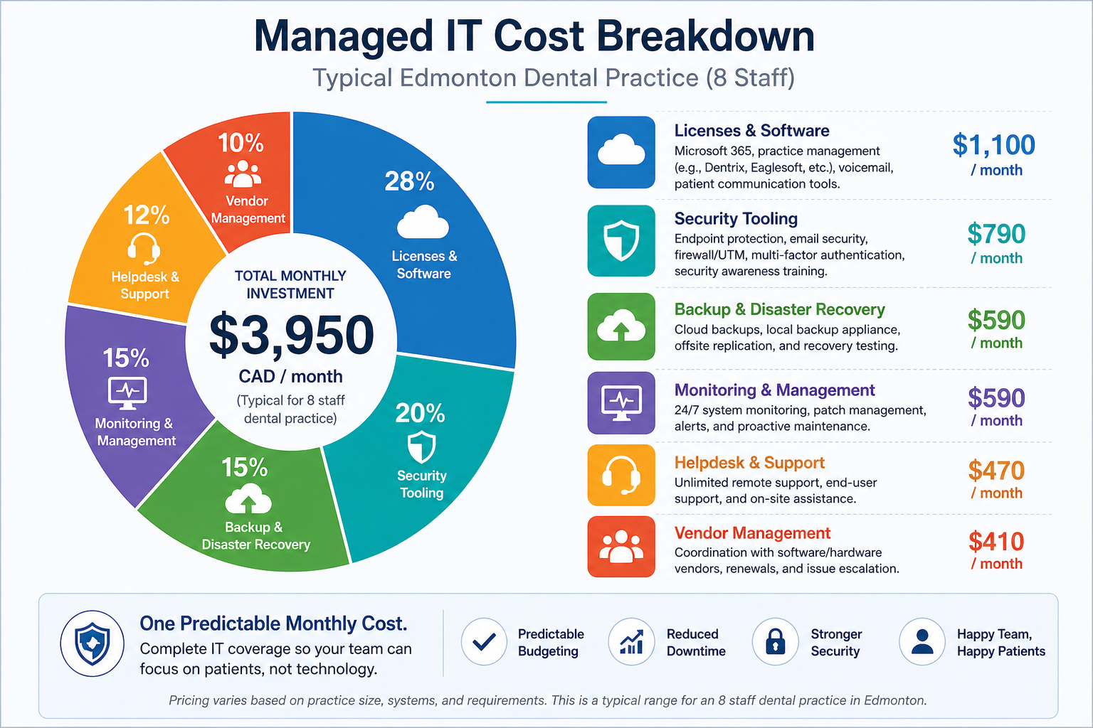 Monthly managed IT cost breakdown for a typical Edmonton dental practice with 8 staff
