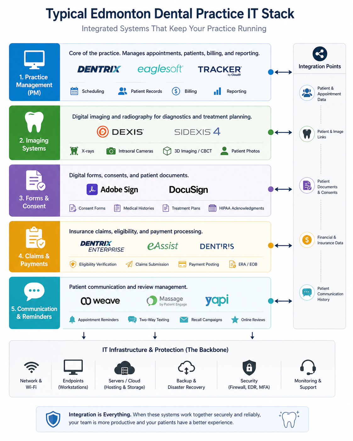 Typical Edmonton dental practice IT stack showing practice management, imaging, claims, communications, and backup systems