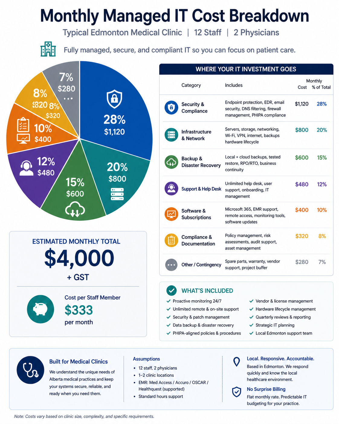 Monthly managed IT cost breakdown for a typical Edmonton medical clinic with 12 staff