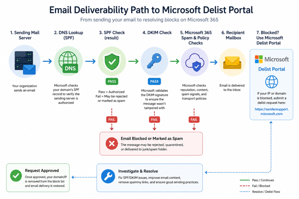 Diagram of the Microsoft delist process for unblocking an IP returning Office 365 error 5.7.708