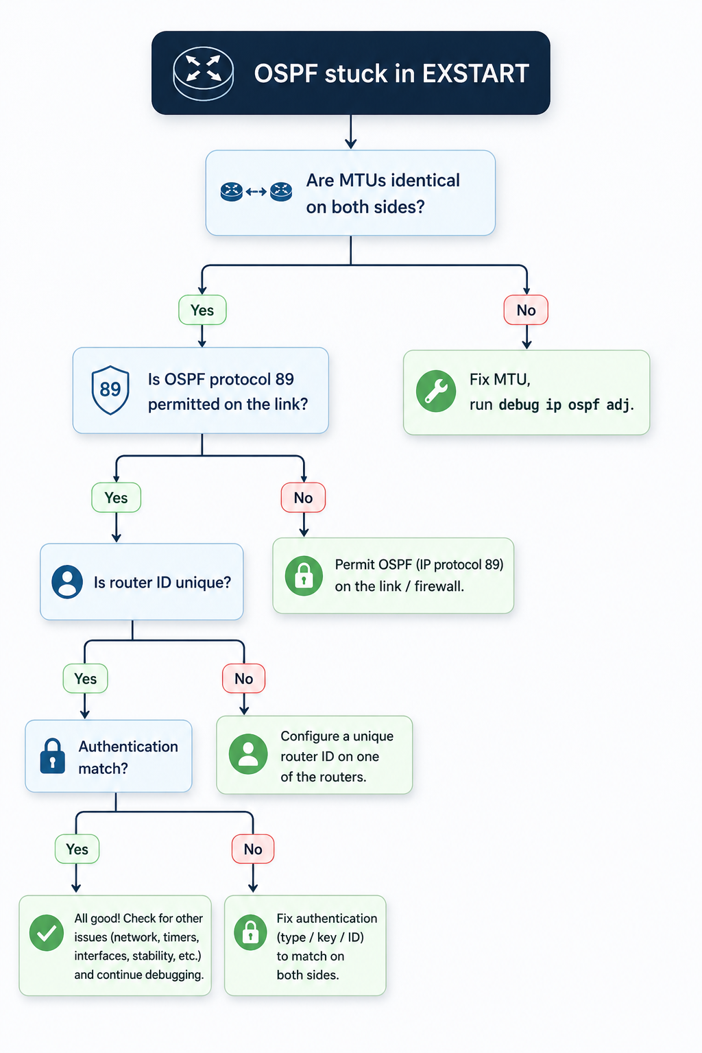 Decision tree for diagnosing an OSPF neighbor stuck in EXSTART covering MTU, ACL, router ID, and authentication checks