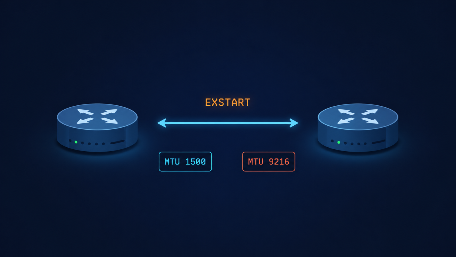 OSPF neighbor adjacency stuck in EXSTART state between two routers due to MTU mismatch