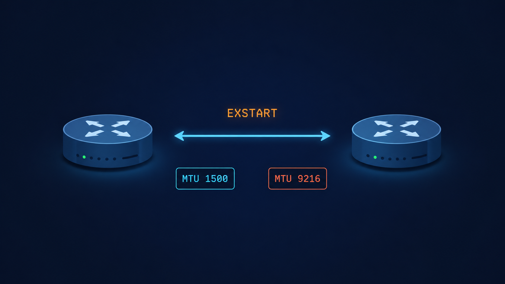 OSPF neighbor adjacency stuck in EXSTART state between two routers due to MTU mismatch