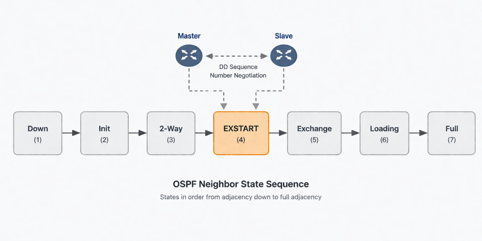 OSPF neighbor state machine showing the seven states with EXSTART highlighted as the stuck state