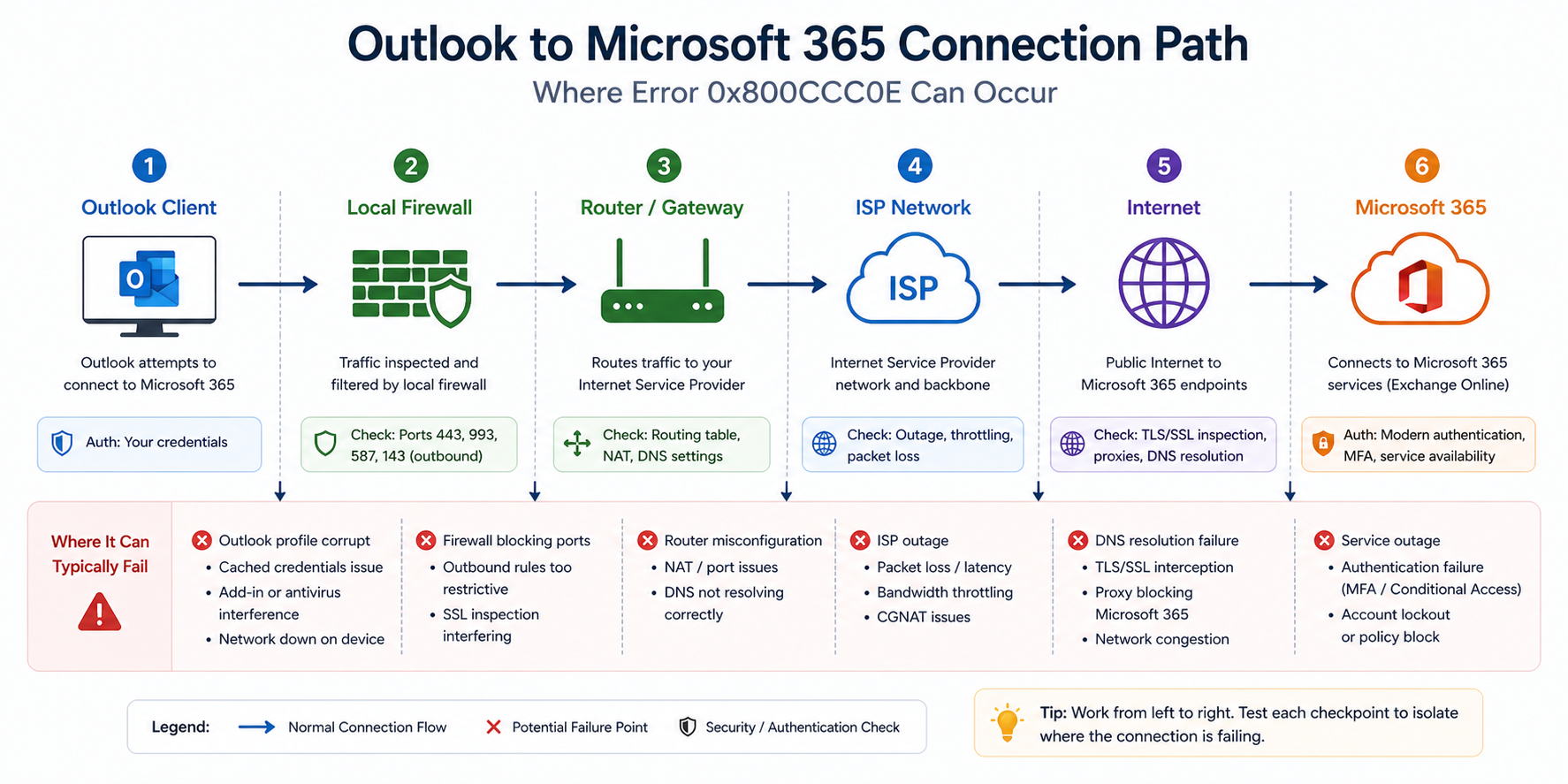 Outlook to Microsoft 365 connection path showing the firewall, ISP, and authentication checkpoints where 0x800CCC0E can occur