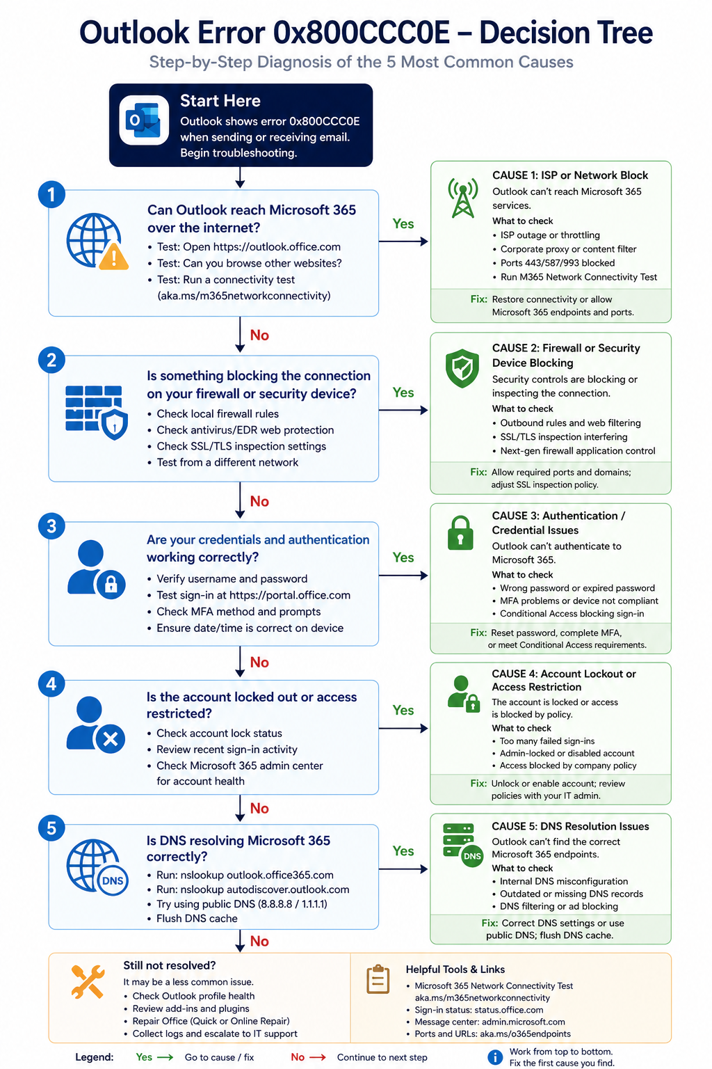 Decision tree for diagnosing Outlook 0x800CCC0E covering ISP block, firewall, authentication, account lockout, and DNS issues