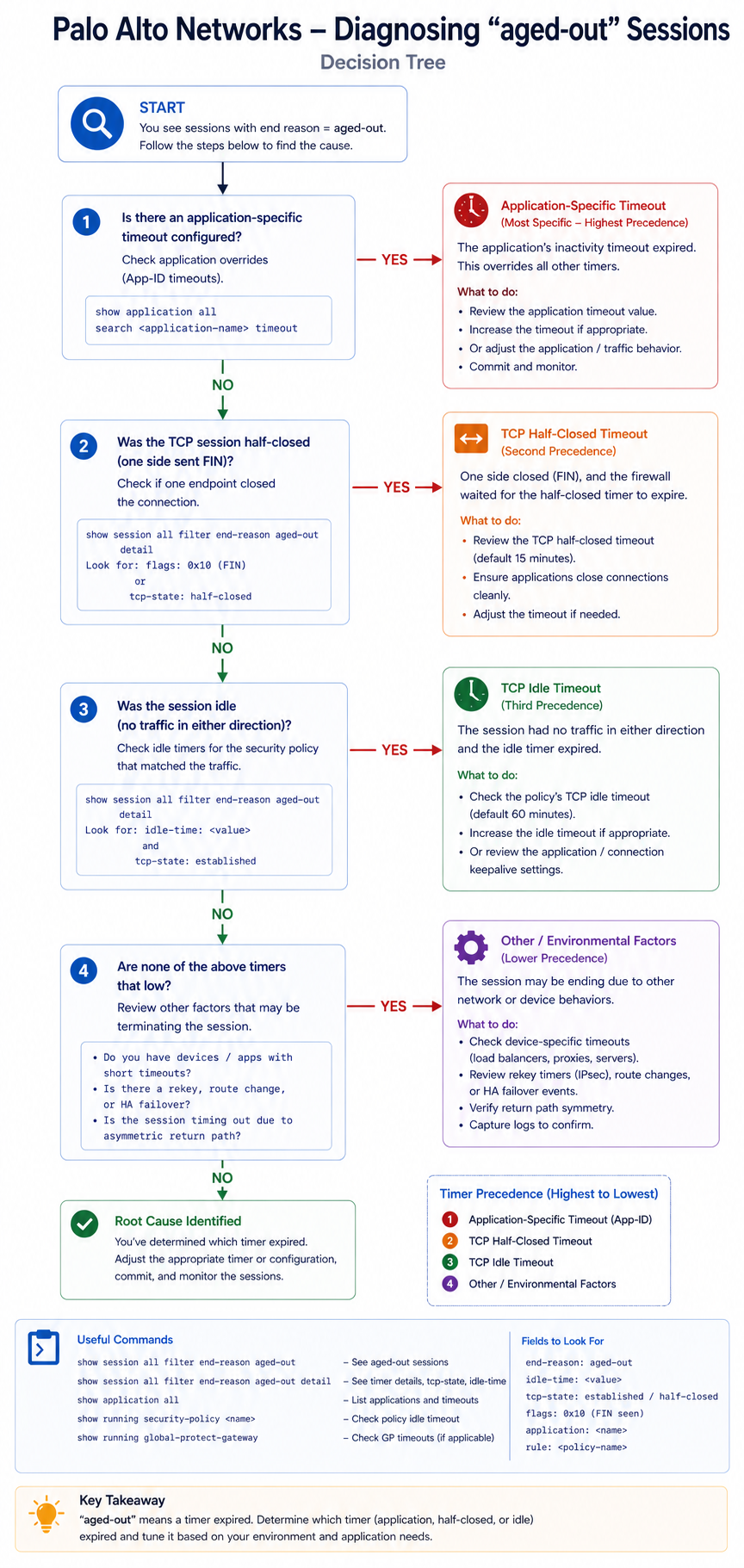 Decision tree for diagnosing Palo Alto session end reason aged-out