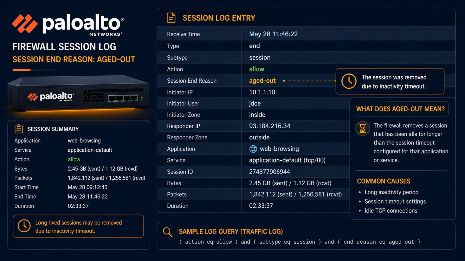 Palo Alto firewall session log showing session end reason aged-out for a long-lived TCP session