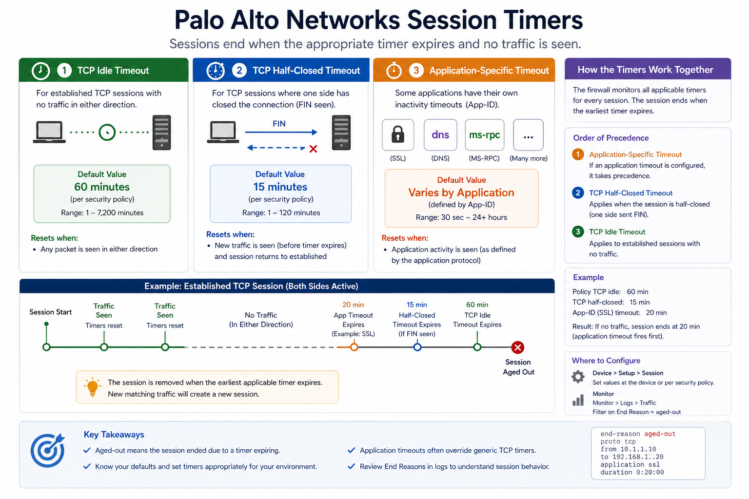 Palo Alto session timer types including TCP idle, TCP half-closed, and application-specific timeouts