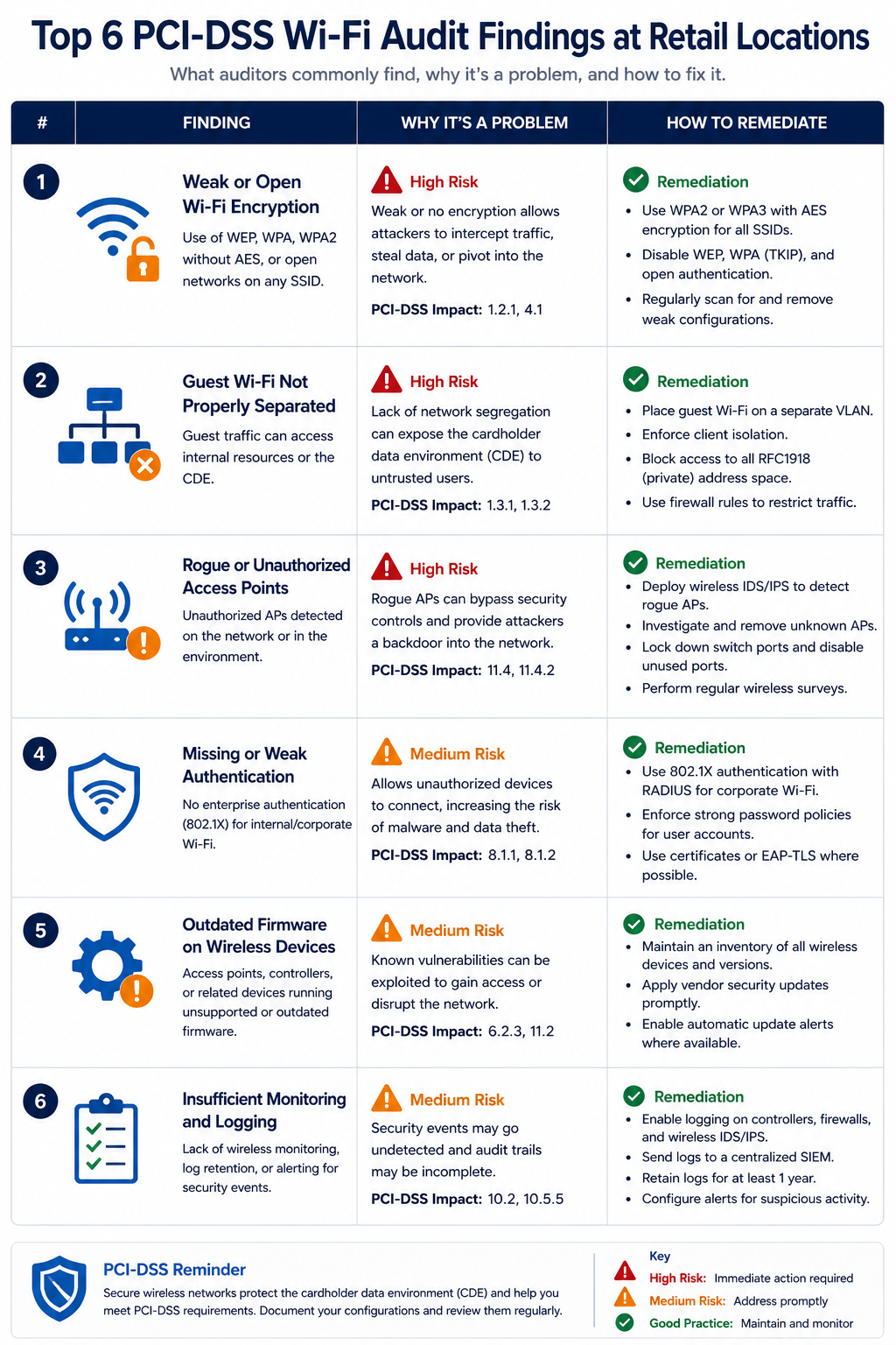 Top six PCI-DSS Wi-Fi audit findings at retail locations and how each is remediated
