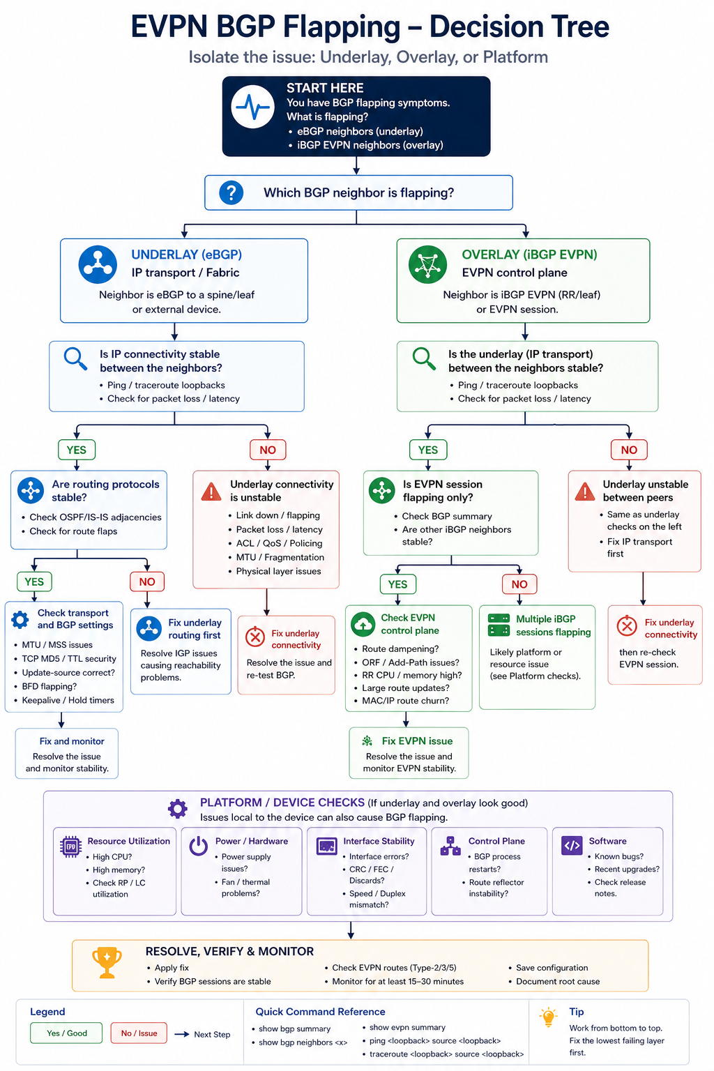Decision tree for isolating BGP flapping in EVPN to underlay, overlay, or platform layer