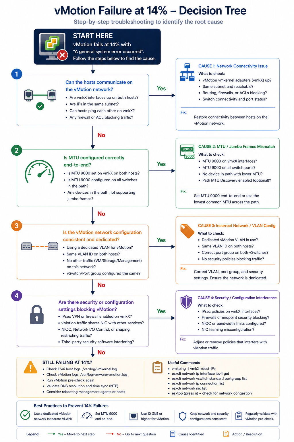 Decision tree for diagnosing vMotion failure at 14 percent