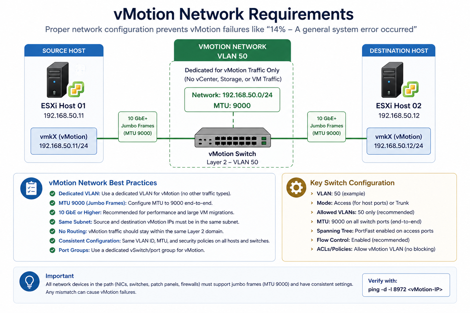 vMotion network requirements showing dedicated VLAN, MTU, and switch configuration