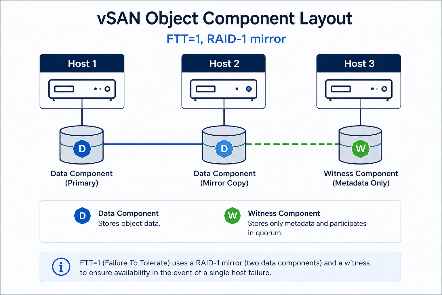 vSAN object component layout showing two data components and a witness across three hosts with FTT=1