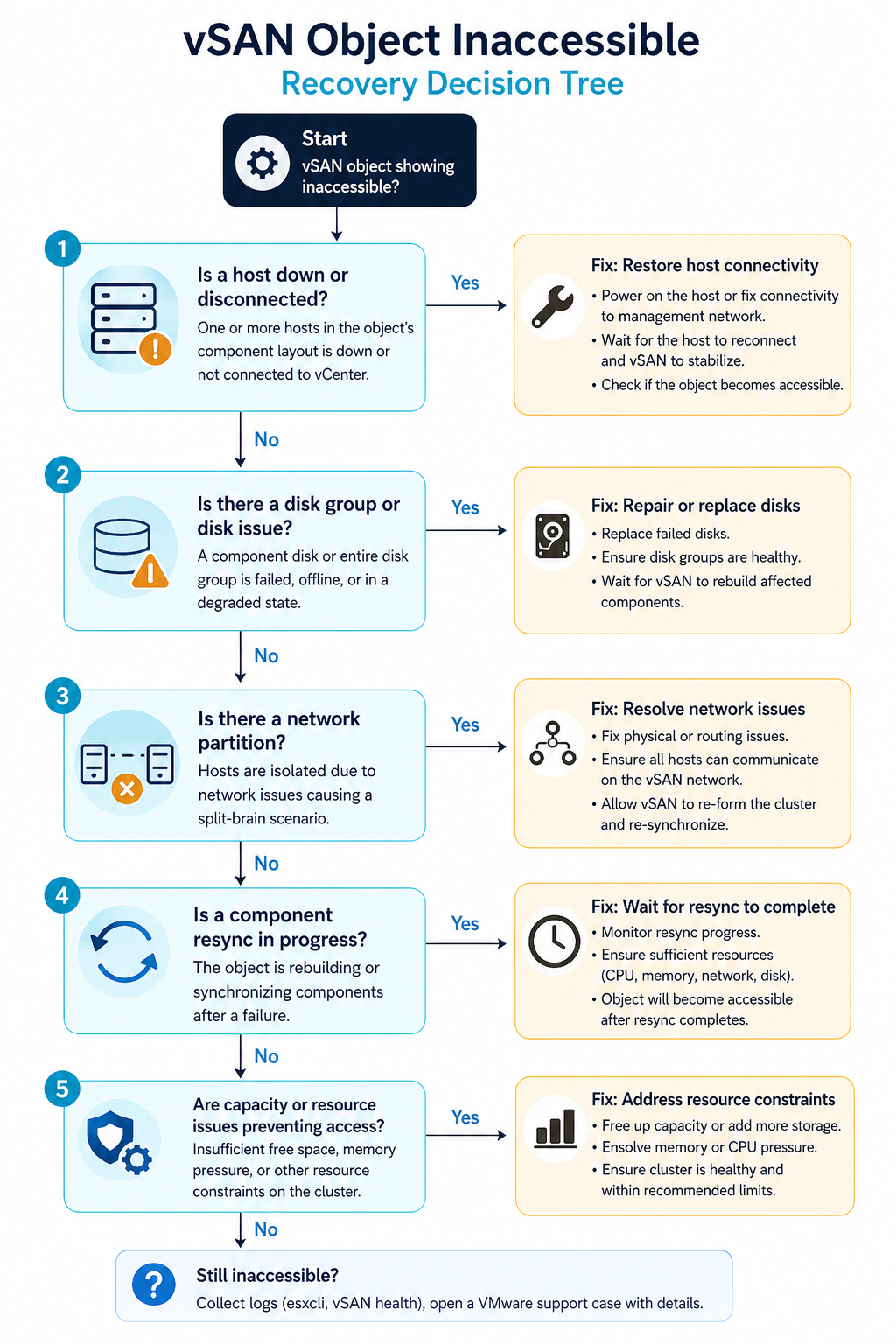 vSAN object recovery decision tree covering host state, disk group health, network partition, and resync progress