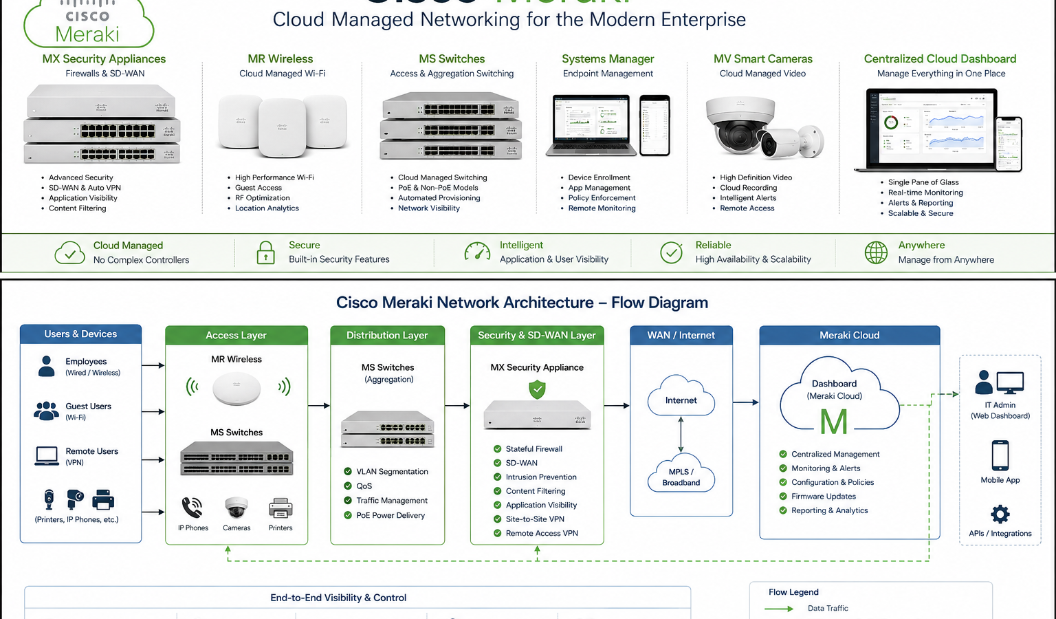 Cisco Meraki cloud-managed networking dashboard showing centralized control of firewalls, switches, and wireless access points