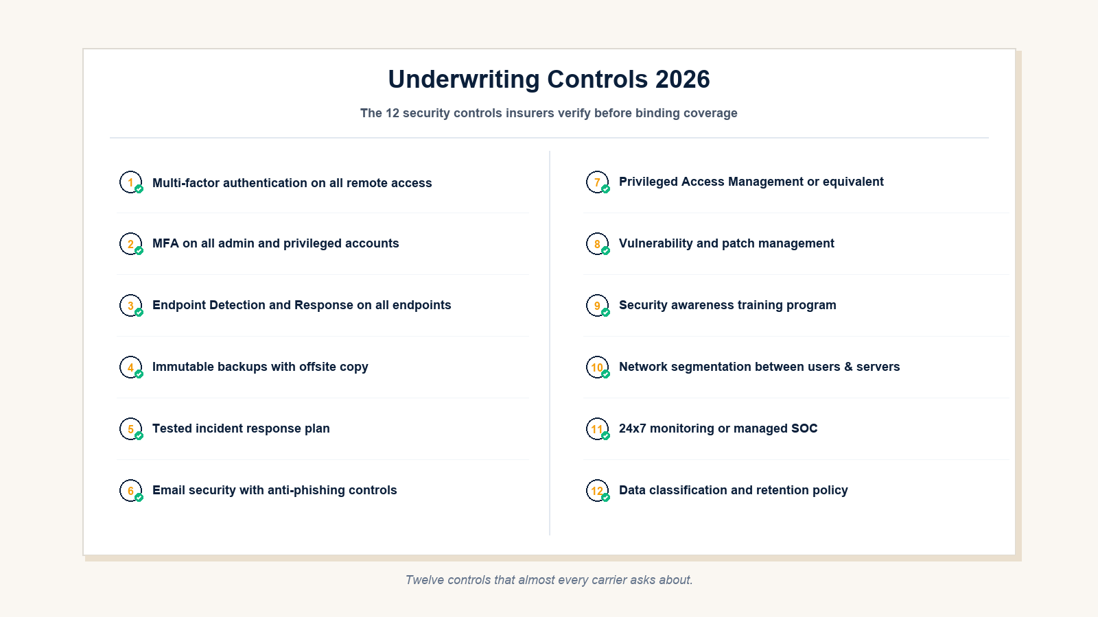 Cyber insurance underwriting checklist showing the 12 security controls insurers verify before binding coverage in 2026