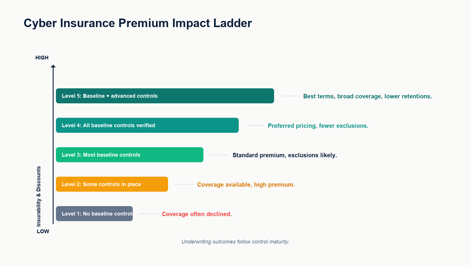 Cyber insurance premium impact ladder showing how each control affects premium and insurability