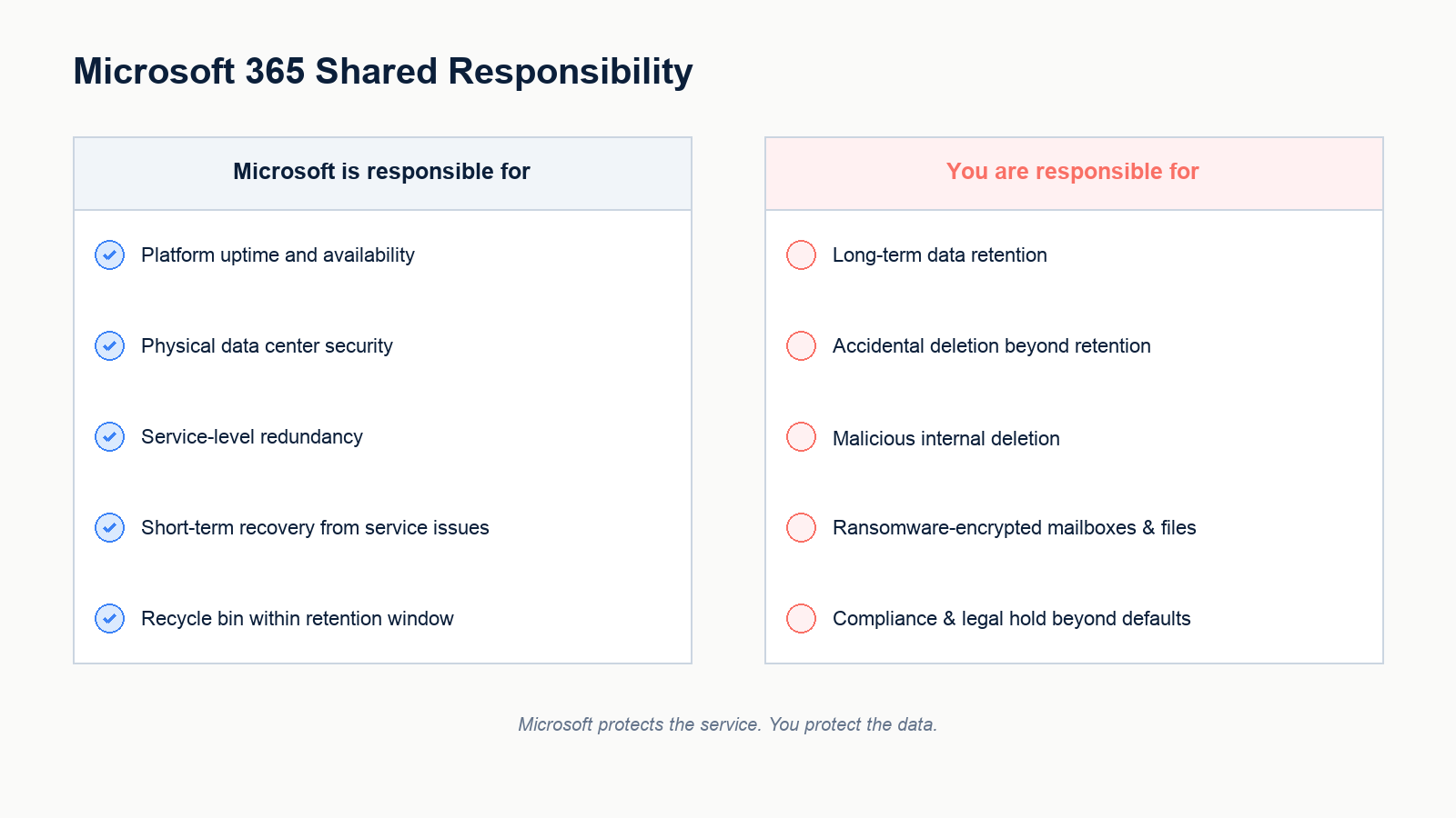 Microsoft 365 shared responsibility model showing what Microsoft protects and what the customer owns