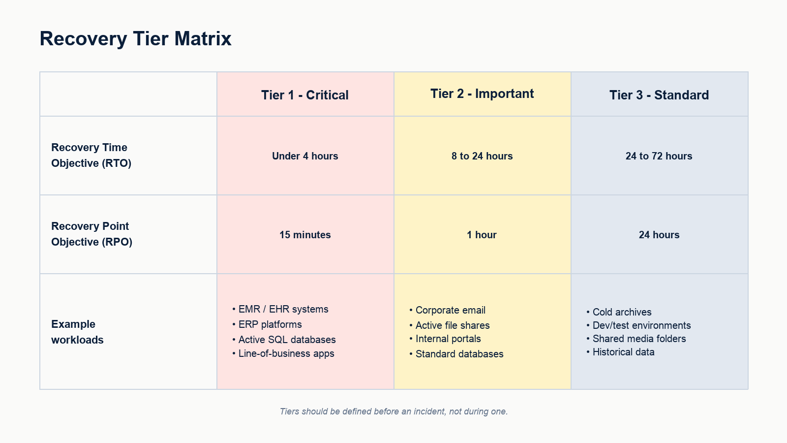 RTO and RPO recovery tier matrix for small business workloads showing critical, important, and standard tiers