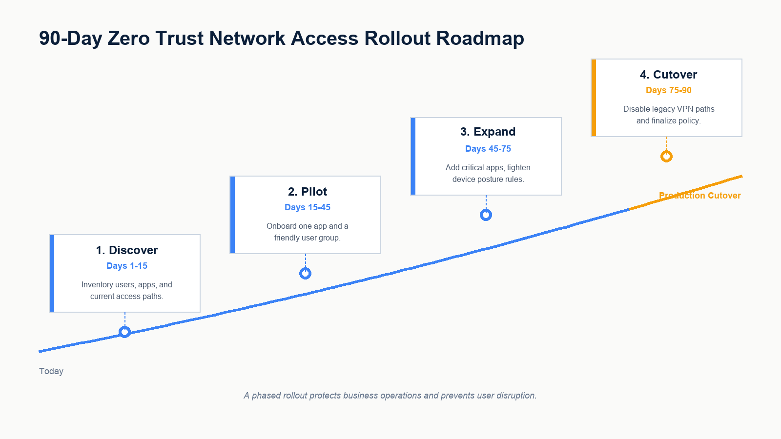 90-day Zero Trust Network Access rollout roadmap for small business showing discovery, pilot, expand, and cutover phases