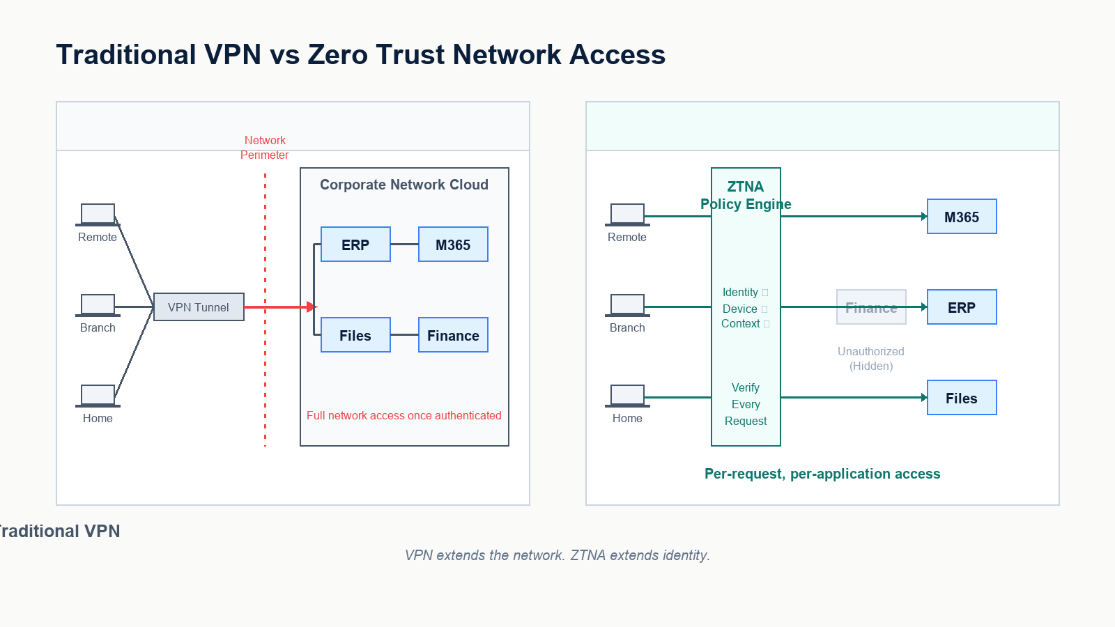 Comparison of traditional VPN architecture and Zero Trust Network Access showing trust boundaries and access scope