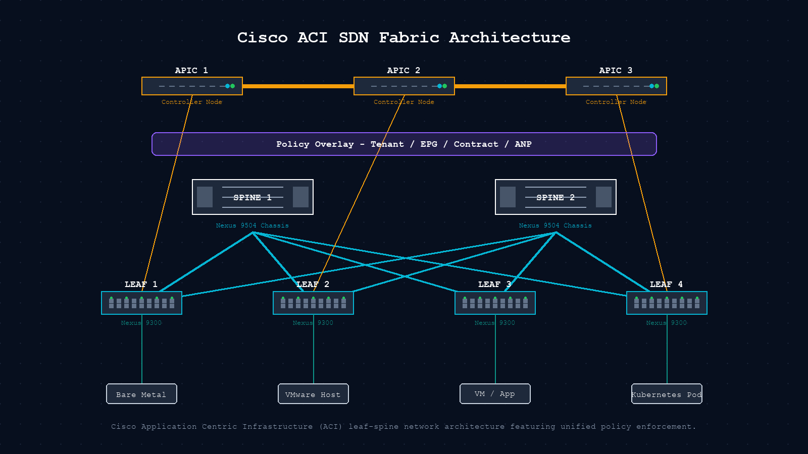 Cisco ACI fabric architecture diagram showing APIC cluster controlling Nexus 9000 spines and leaves with policy overlay