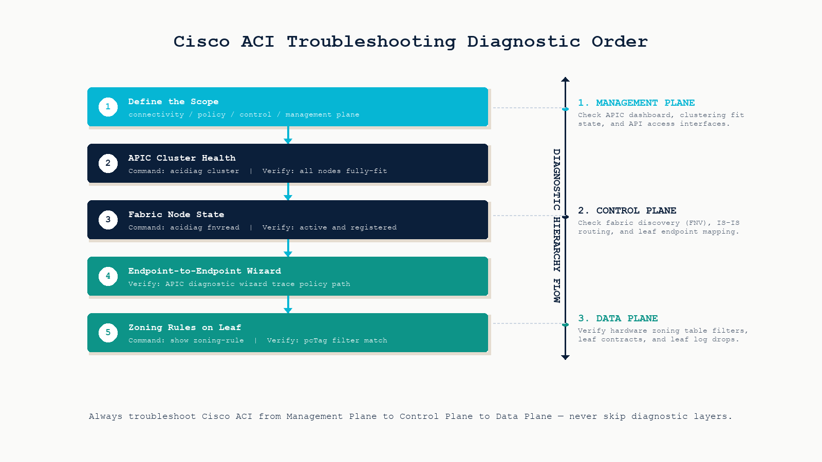 Cisco ACI troubleshooting diagnostic order flowchart from APIC cluster health through fabric node state to policy verification