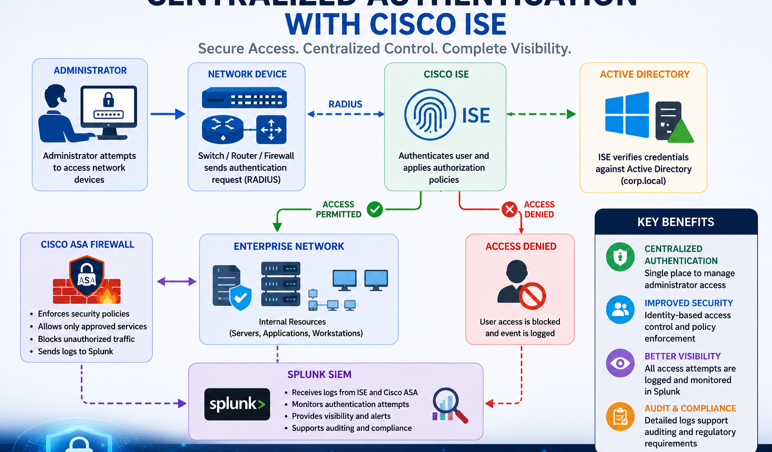 Cisco ISE centralized authentication architecture diagram showing administrator, network device, ISE, Active Directory, ASA firewall, and Splunk SIEM integration
